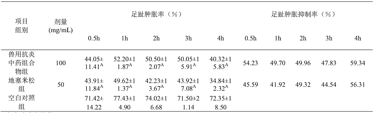 Veterinary anti-inflammation traditional Chinese medicine composition as well as preparation method and application thereof