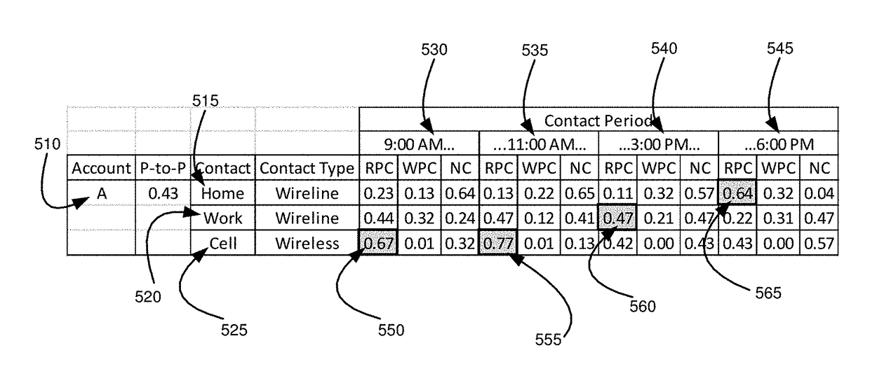 Best time to communicate with parties having multiple contacts