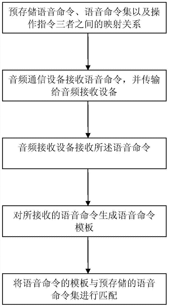 A kind of erp voice control method