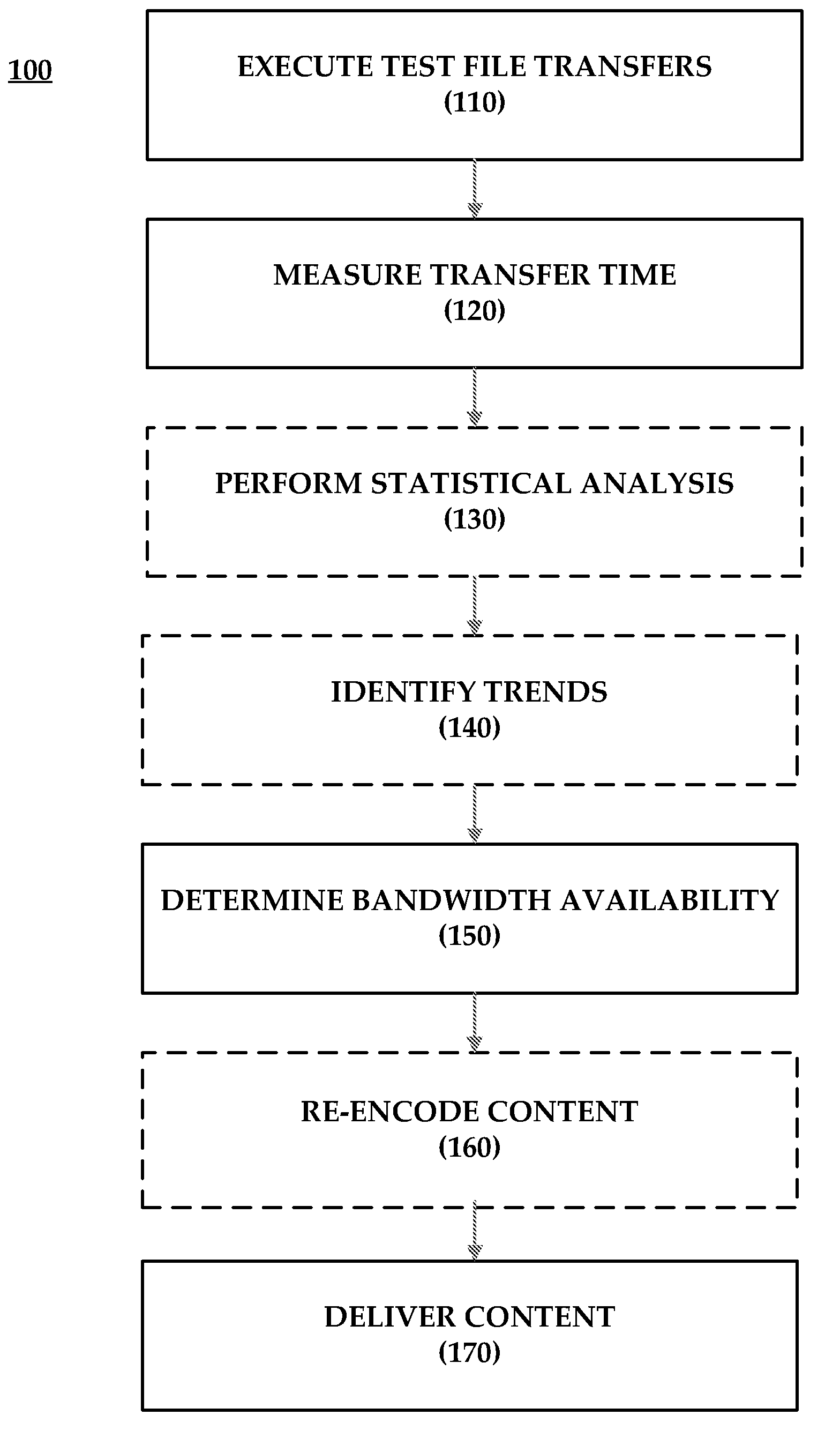 Bandwidth Measurement