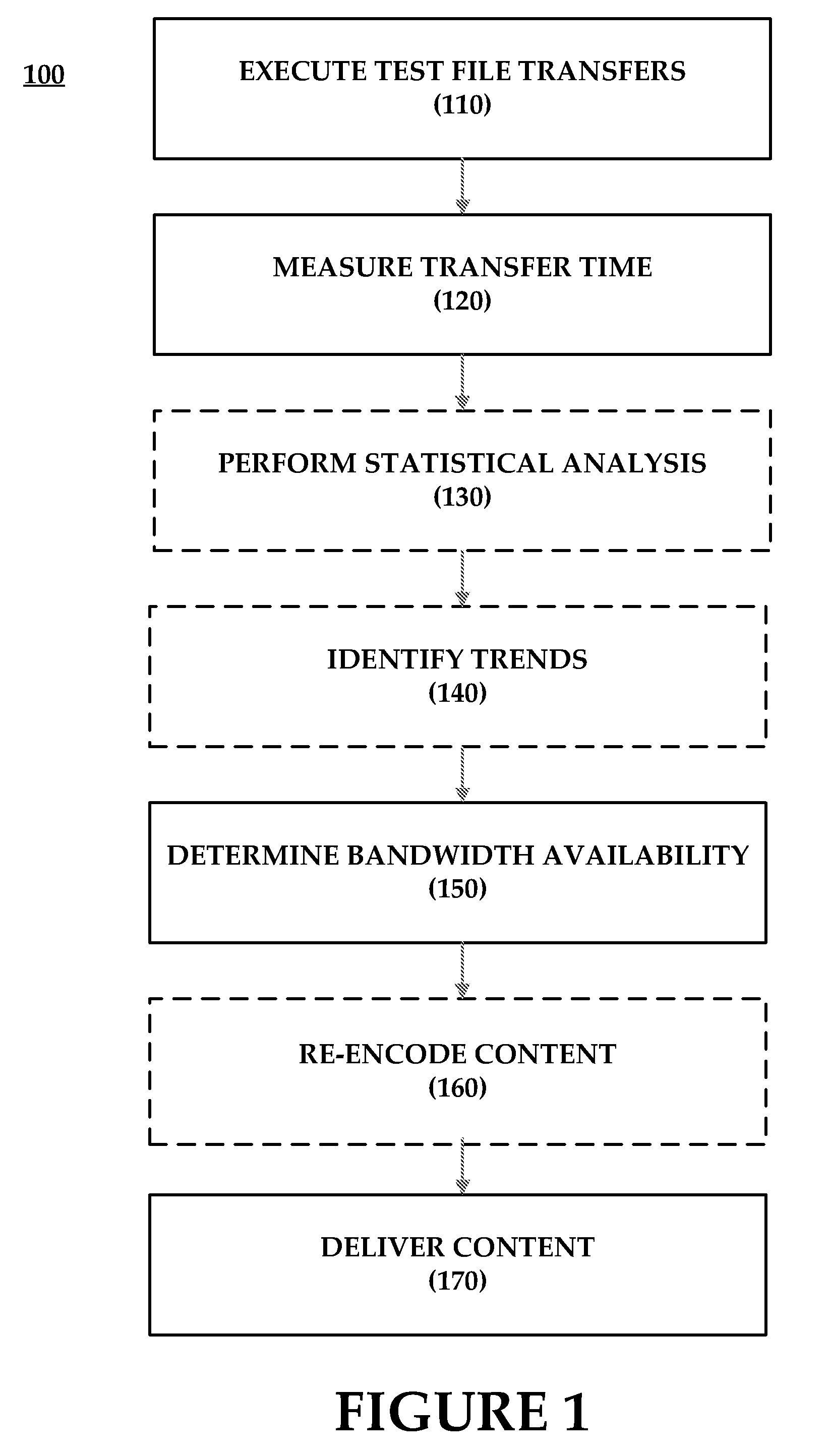 Bandwidth Measurement