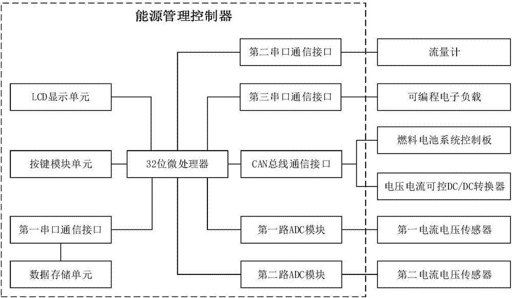 Fuel battery and storage battery hybrid power system energy management test platform and method thereof