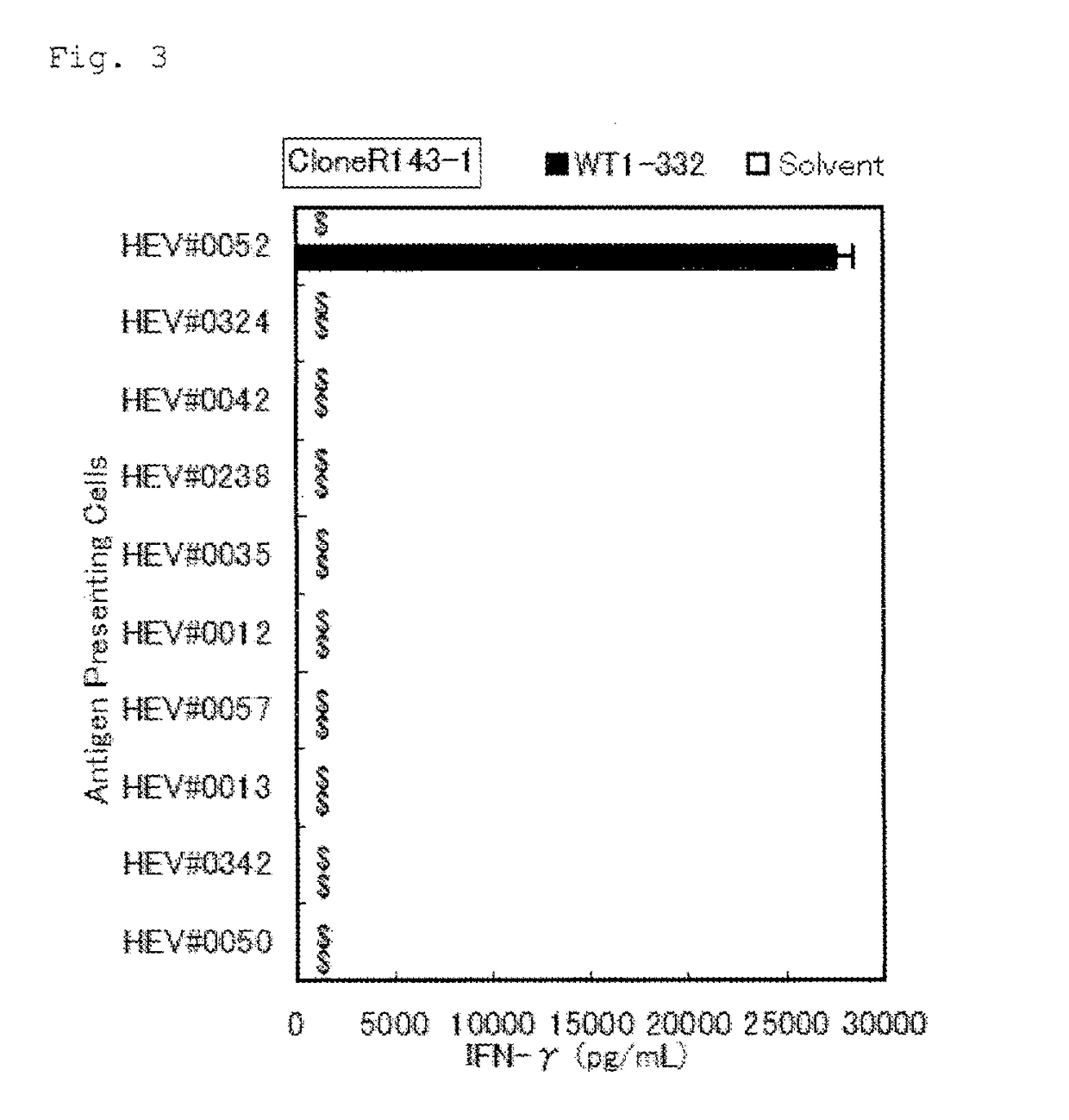 Method for activating helper T cell