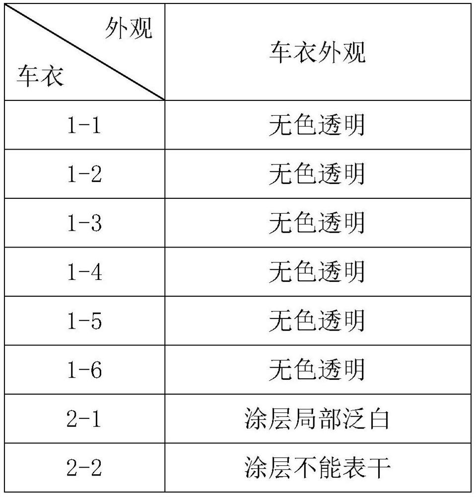 Yellowing-resistant high-transmittance invisible car cover and preparation method thereof