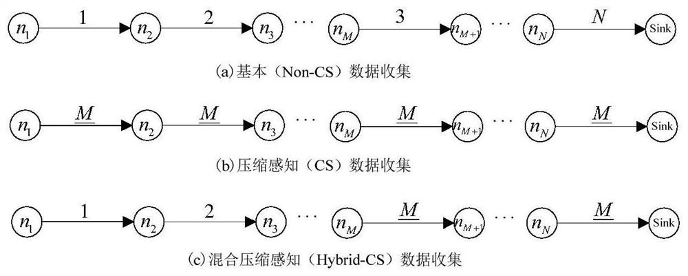 A wireless sensor network node fusion data collection method