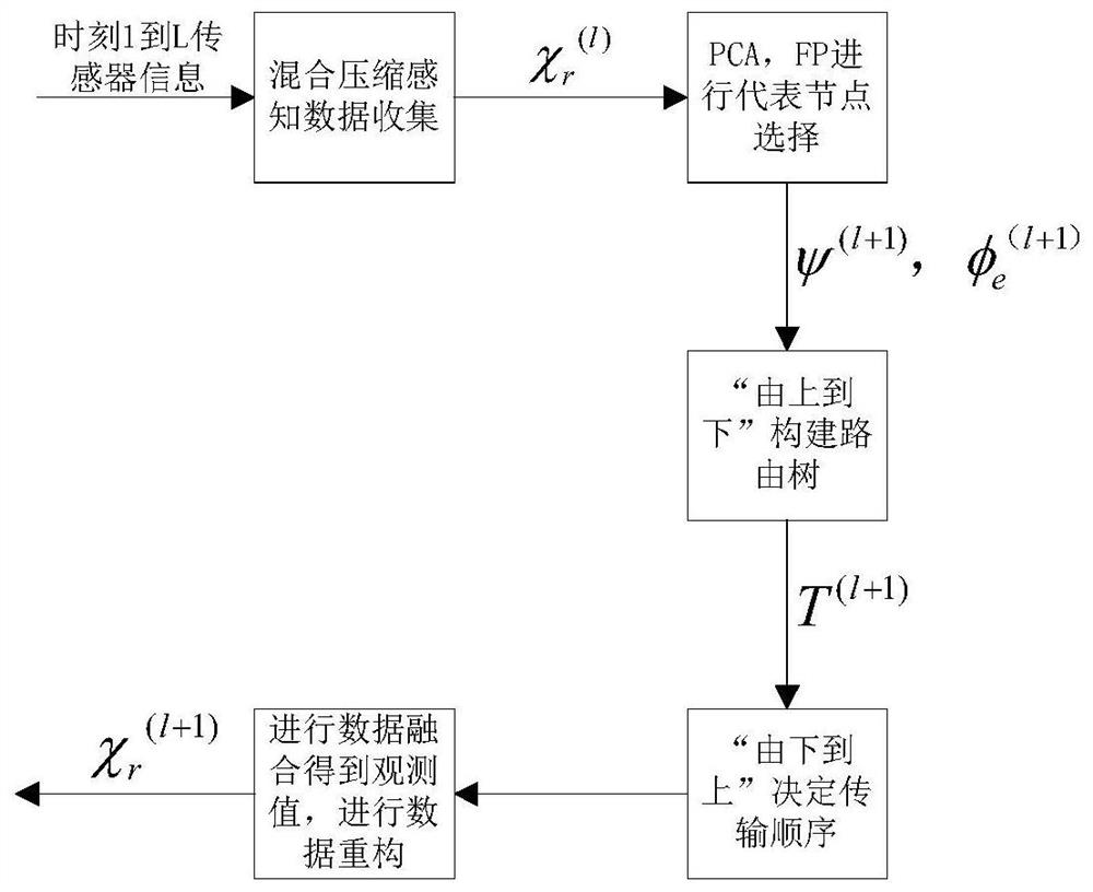 A wireless sensor network node fusion data collection method