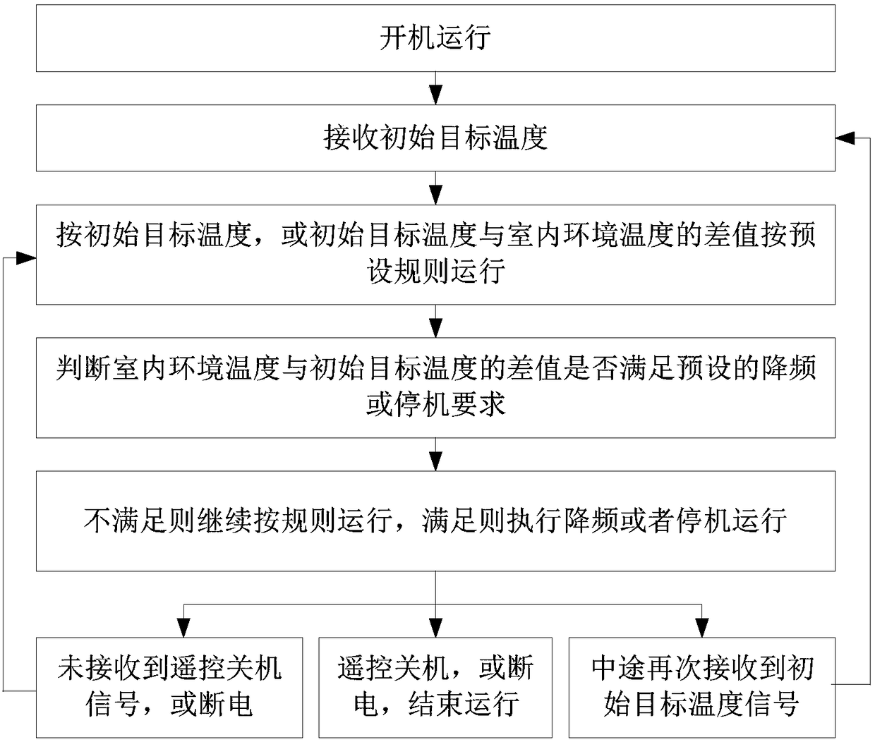 Air conditioner and control method and device thereof