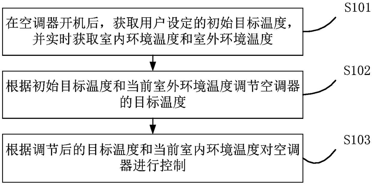 Air conditioner and control method and device thereof