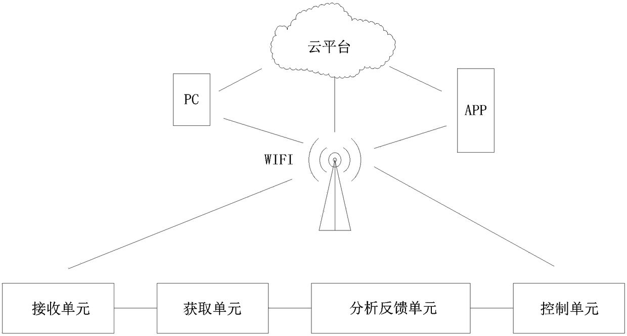 Air conditioner and control method and device thereof