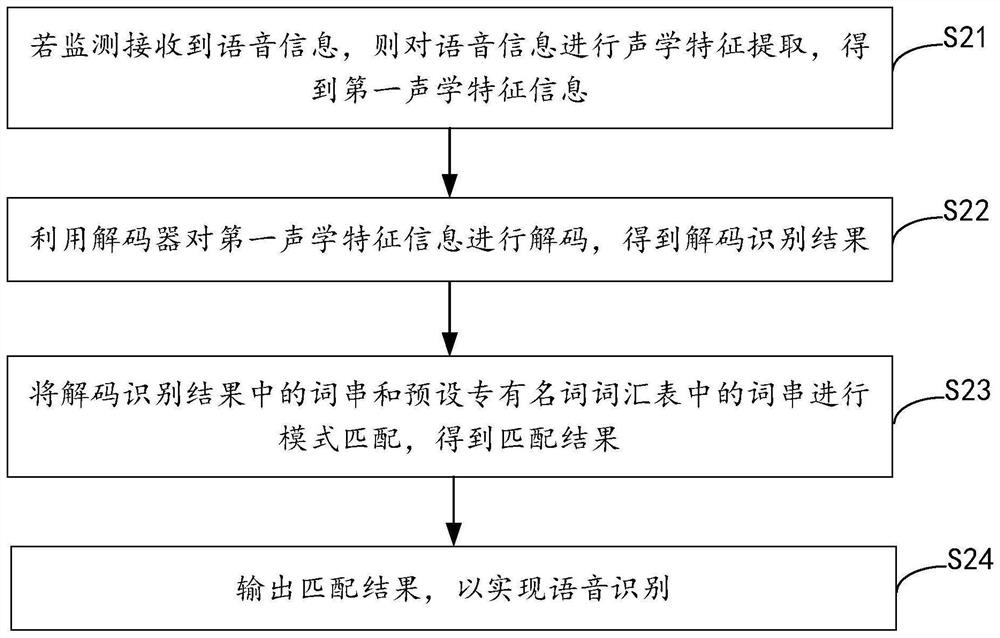 Speech recognition method and device, equipment and computer readable storage medium