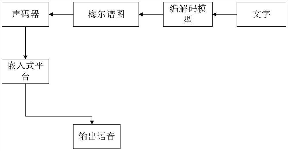 End-to-end speech synthesis network based on embedded system