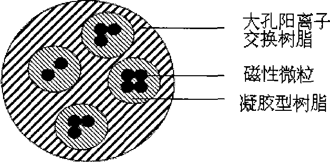 Composite magnetic cationic ion-exchange resin, and preparation and use thereof