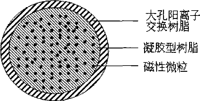 Composite magnetic cationic ion-exchange resin, and preparation and use thereof