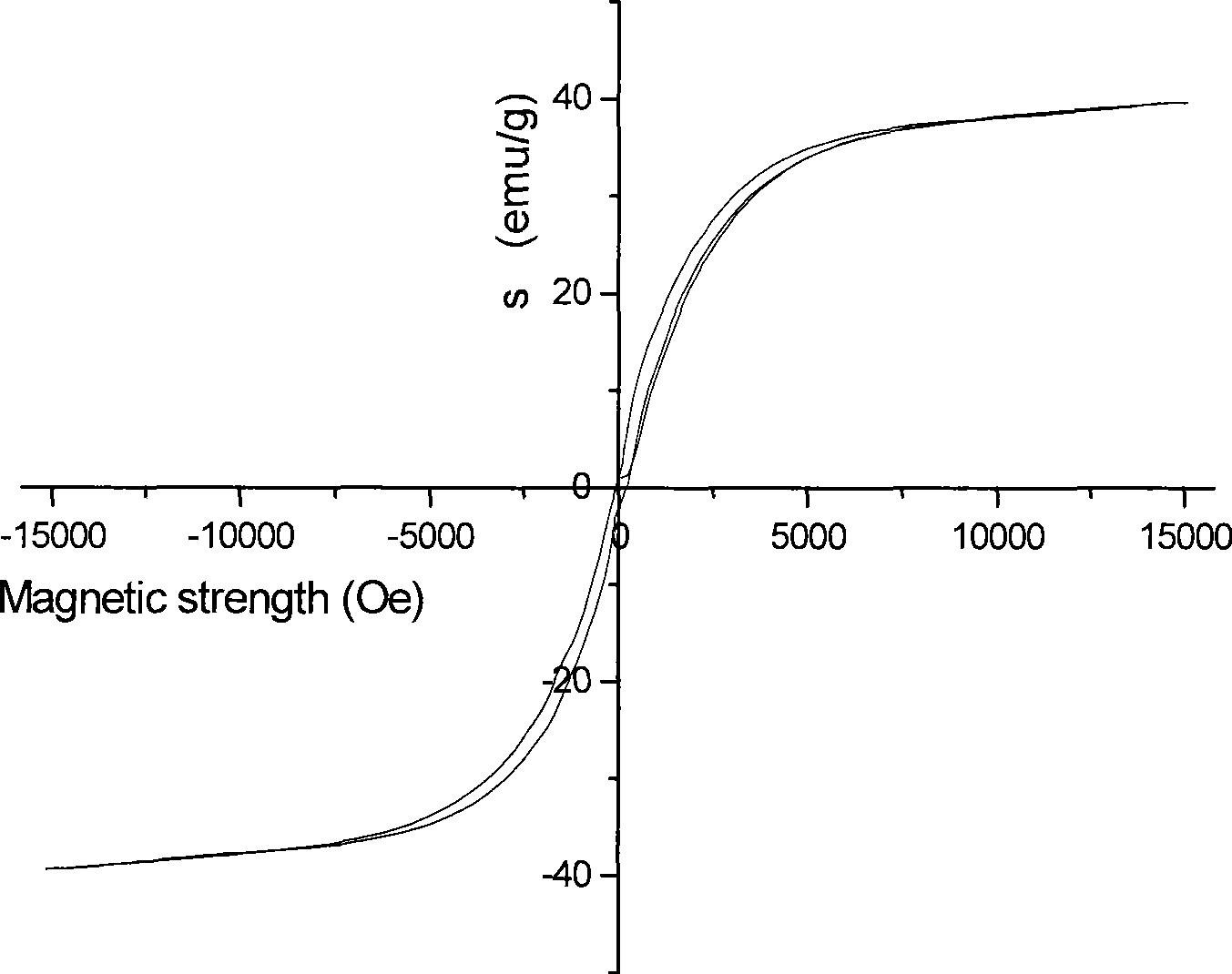 Composite magnetic cationic ion-exchange resin, and preparation and use thereof