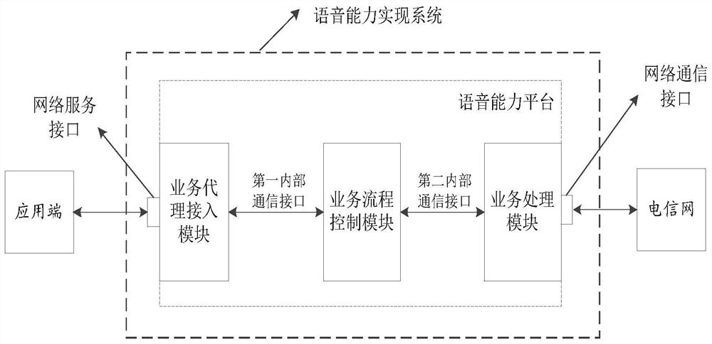 A voice ability implementation system