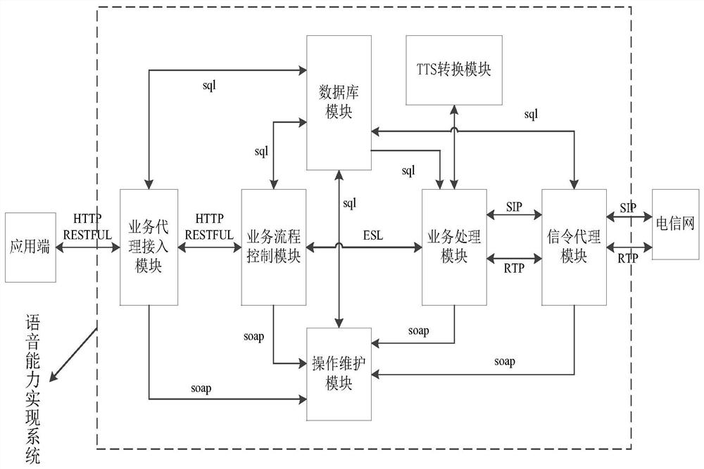 A voice ability implementation system