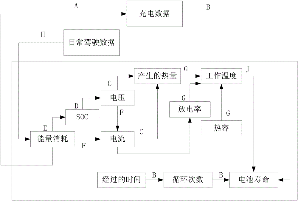 Electric vehicle battery life prediction method and extension method