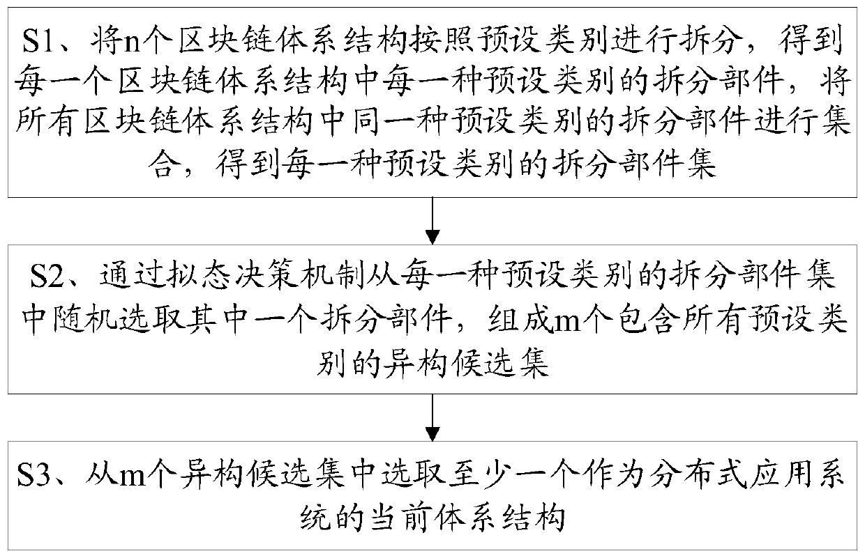 Optimization method and optimization end of blockchain architecture