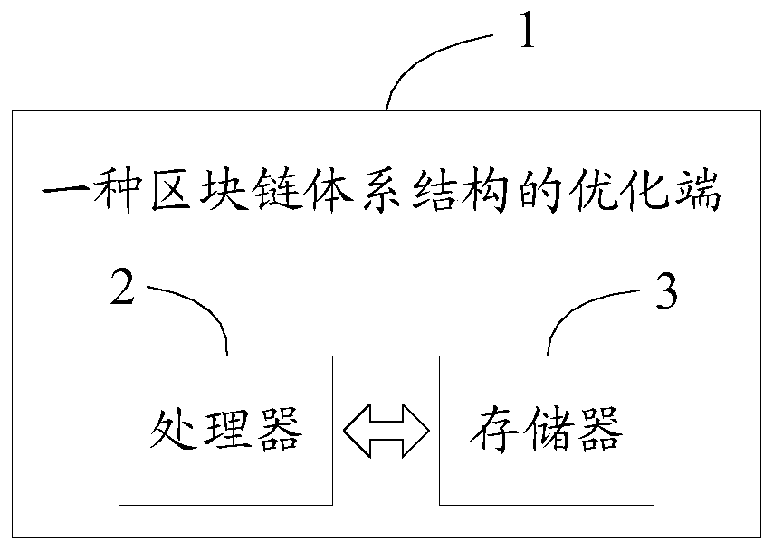 Optimization method and optimization end of blockchain architecture