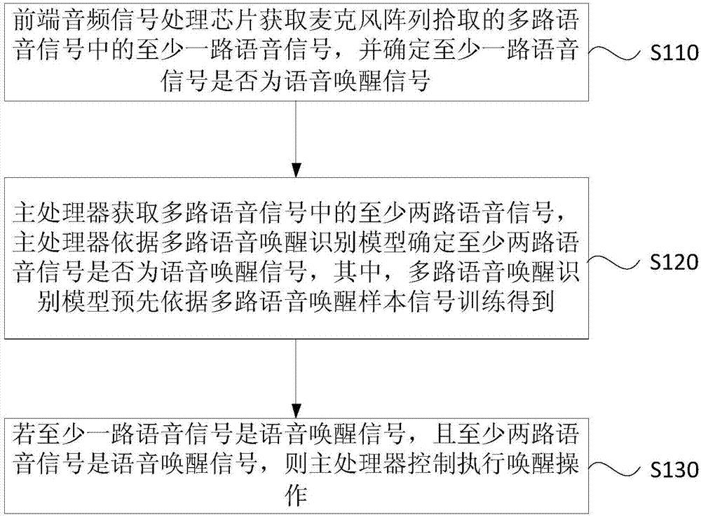 Far field voice awakening method and equipment