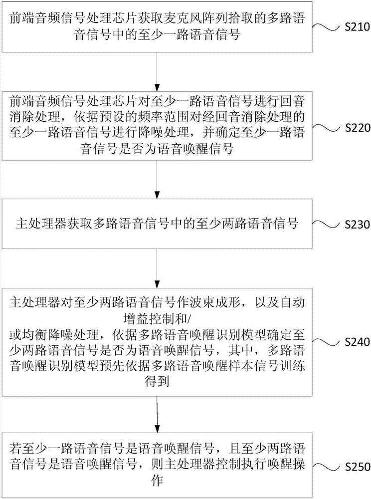 Far field voice awakening method and equipment