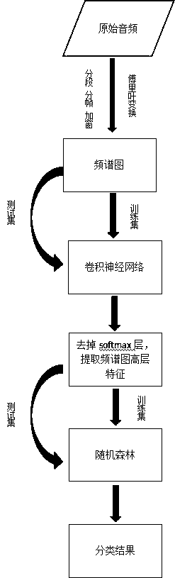 Audio classification method based on convolution neural network and random forest