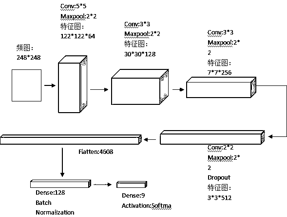 Audio classification method based on convolution neural network and random forest