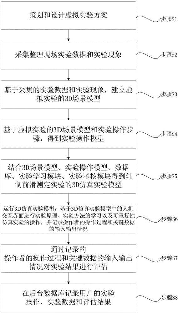 Rolling forward-slip measurement virtual experiment method and system