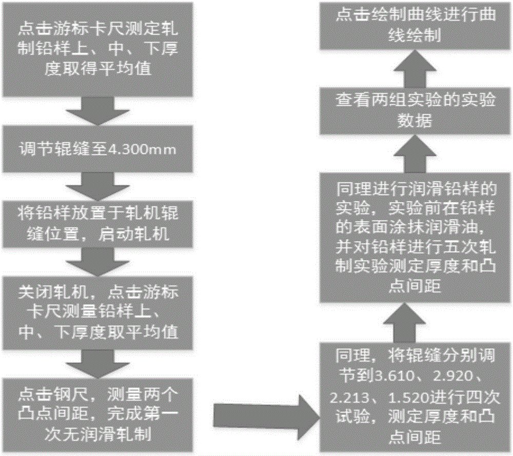 Rolling forward-slip measurement virtual experiment method and system