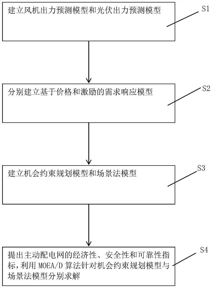 Active power distribution network multi-target day-ahead optimization scheduling method based on wind and light randomness