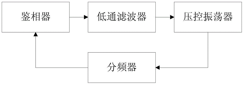 Phase-locked loop with low phase noise