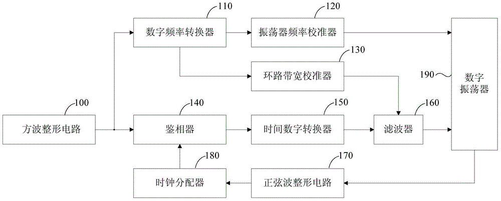 Phase-locked loop with low phase noise