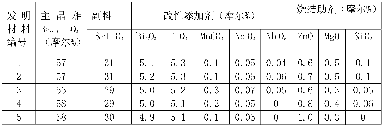 High-power-resistant type lead-free environment-friendly ceramic dielectric material