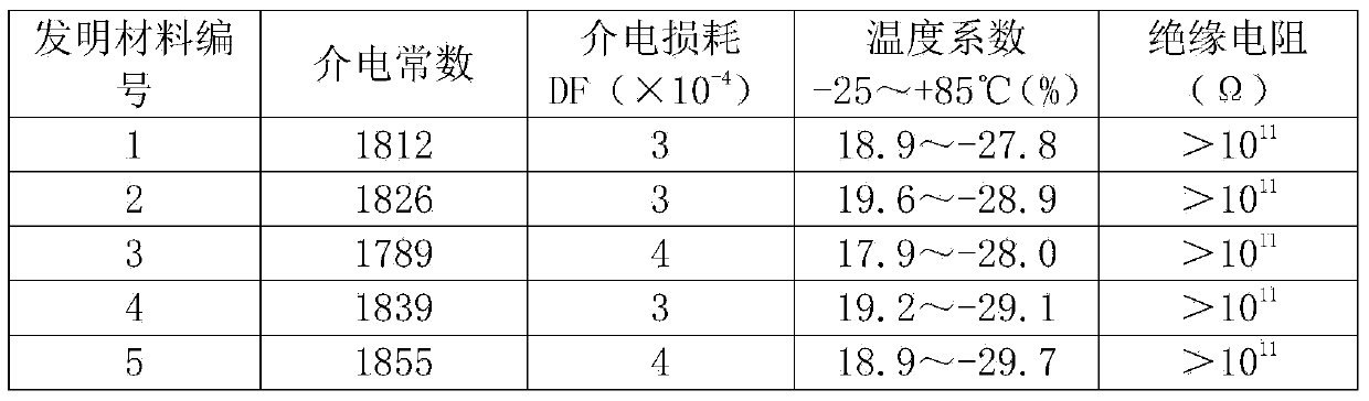 High-power-resistant type lead-free environment-friendly ceramic dielectric material