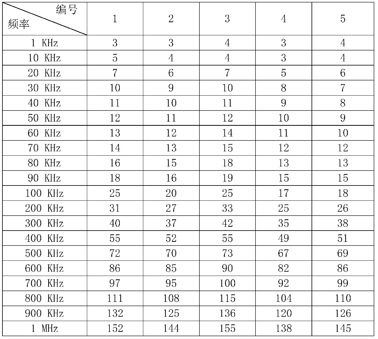 High-power-resistant type lead-free environment-friendly ceramic dielectric material