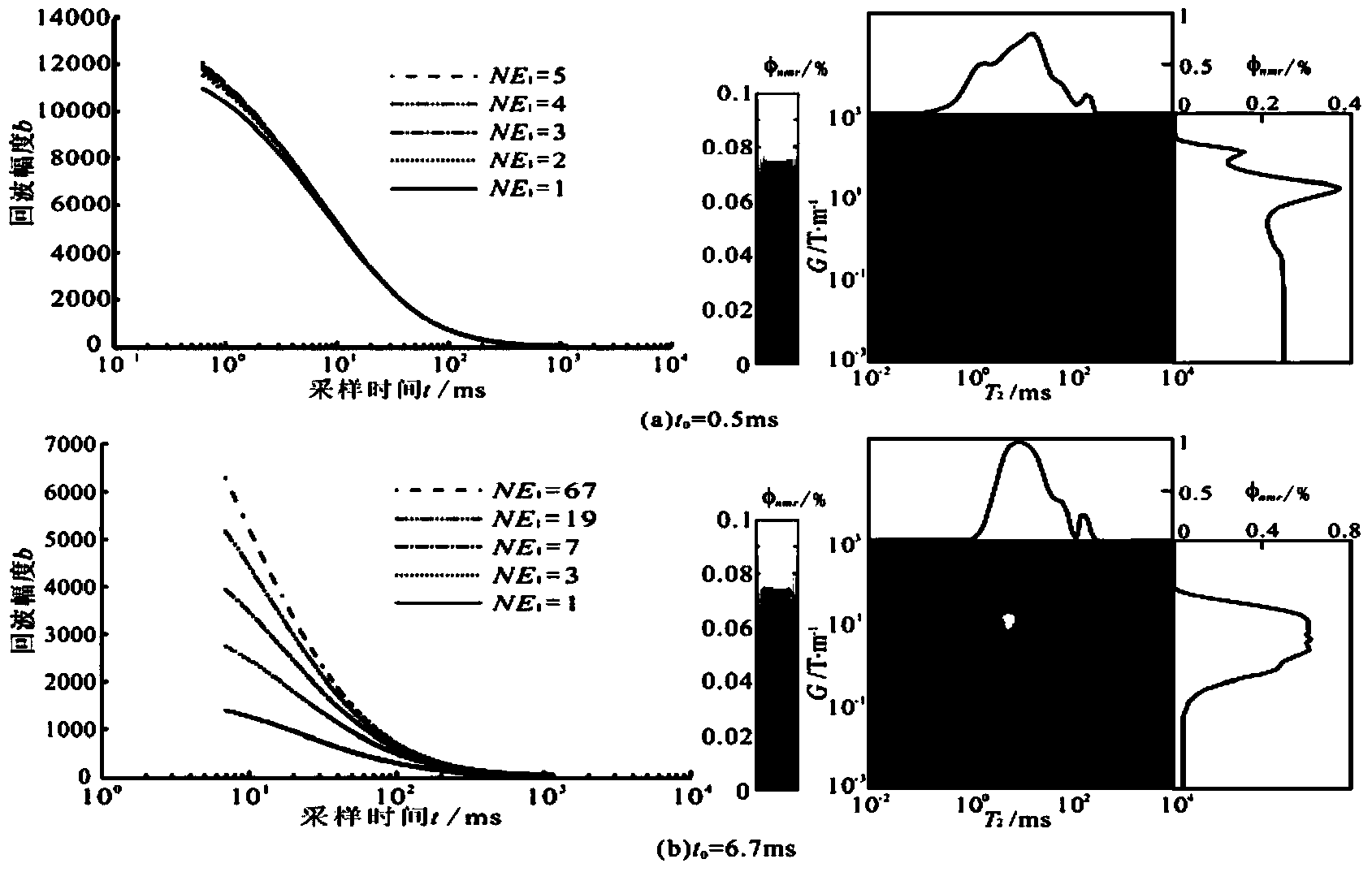 Improved type self-adaptive method for T2-G acquisition parameter t0 of CPMG sequence