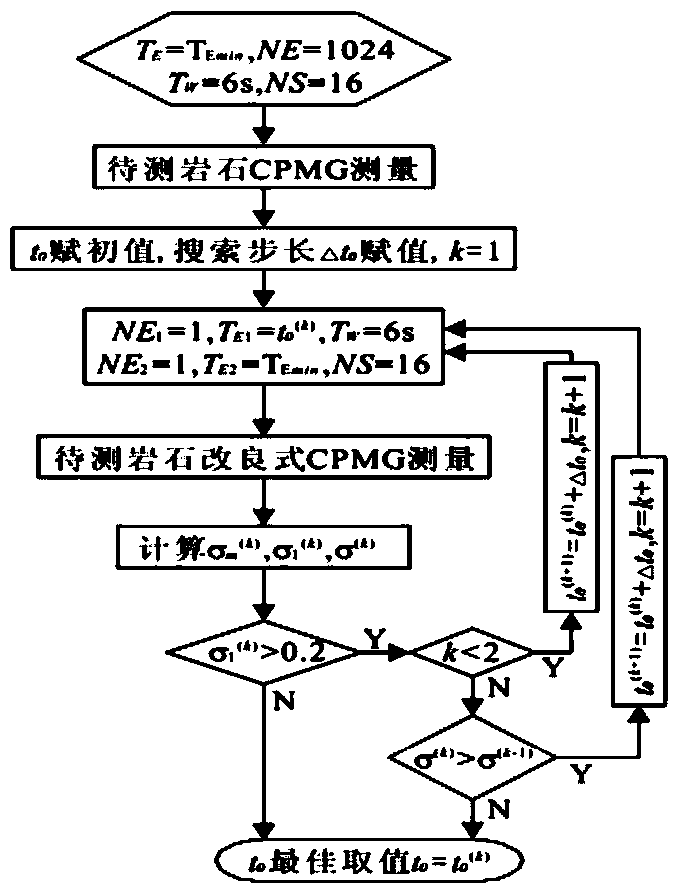 Improved type self-adaptive method for T2-G acquisition parameter t0 of CPMG sequence