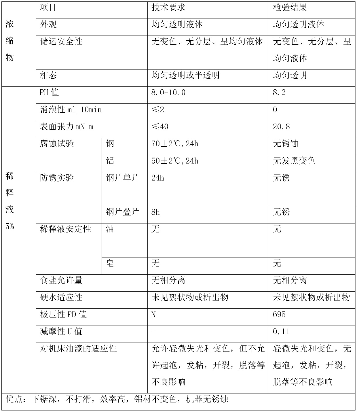 Special emulsified oil for aluminum material sawing, and preparation method thereof