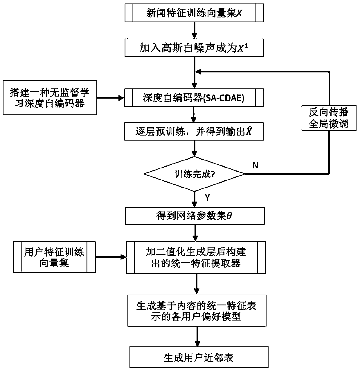 Unsupervised learning unified feature extractor construction method