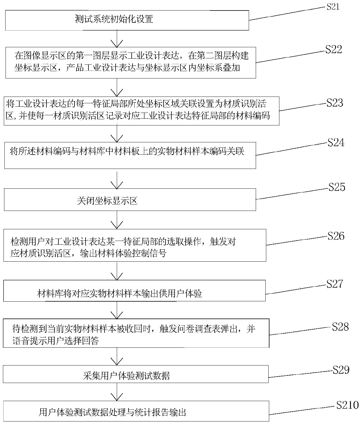 User experience test method for product industrial design expression materials and experiment tester thereof