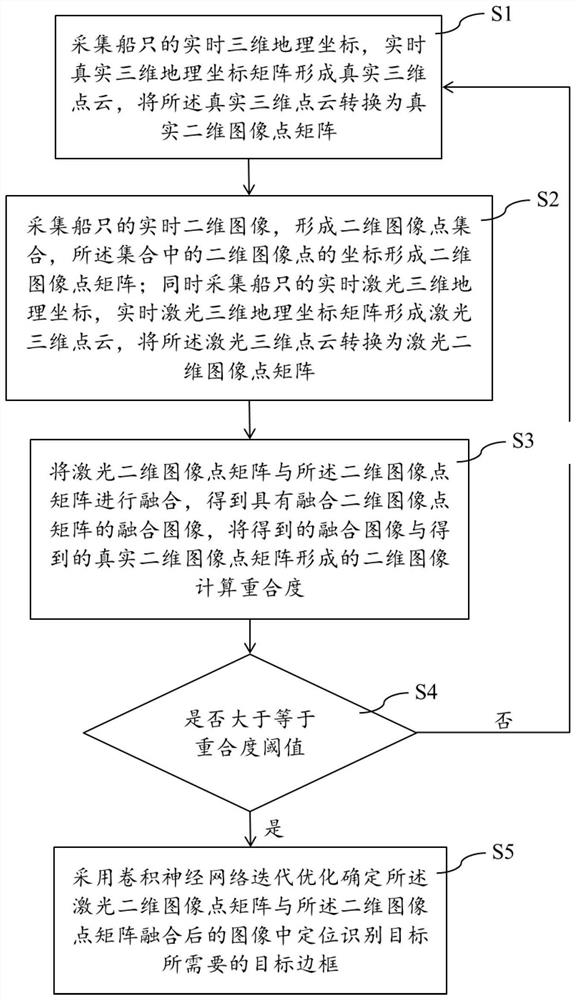 Target identification method, system and device based on multivariate information fusion and medium