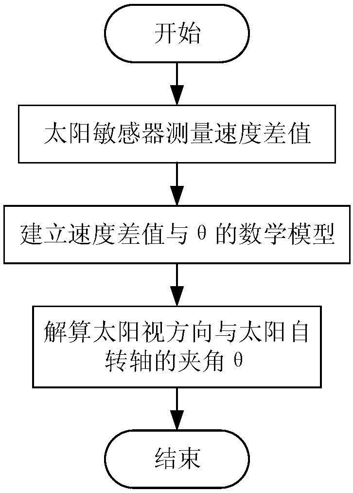 Method for measuring position information of carrier relative to sun by using sun sensor