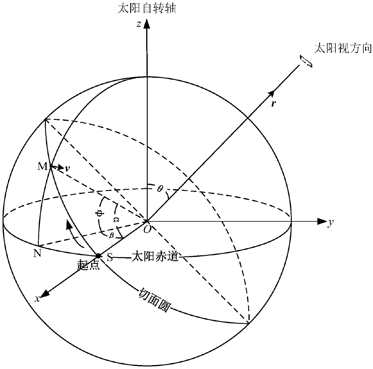 Method for measuring position information of carrier relative to sun by using sun sensor