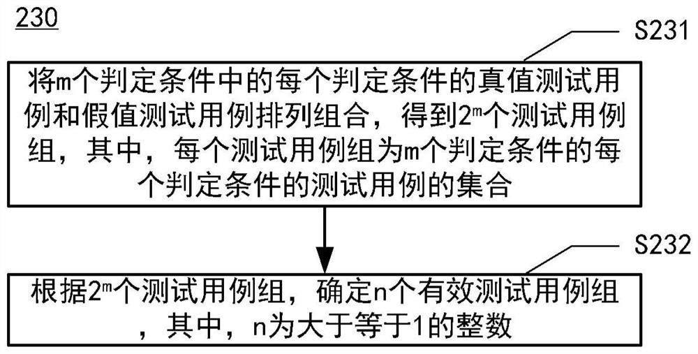 Automatic test case generation method and device, equipment, medium and program product