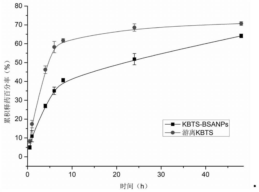 A kind of cabazitaxel protein nano-injection and preparation method thereof