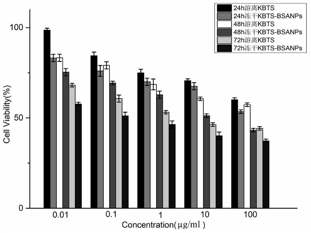 A kind of cabazitaxel protein nano-injection and preparation method thereof