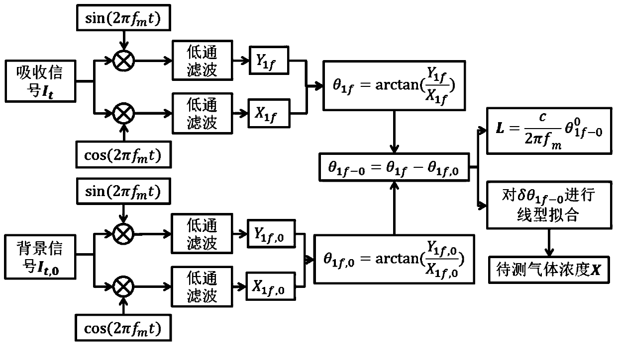 Wavelength modulation absorption spectrum absorption optical path and gas concentration synchronous inversion method