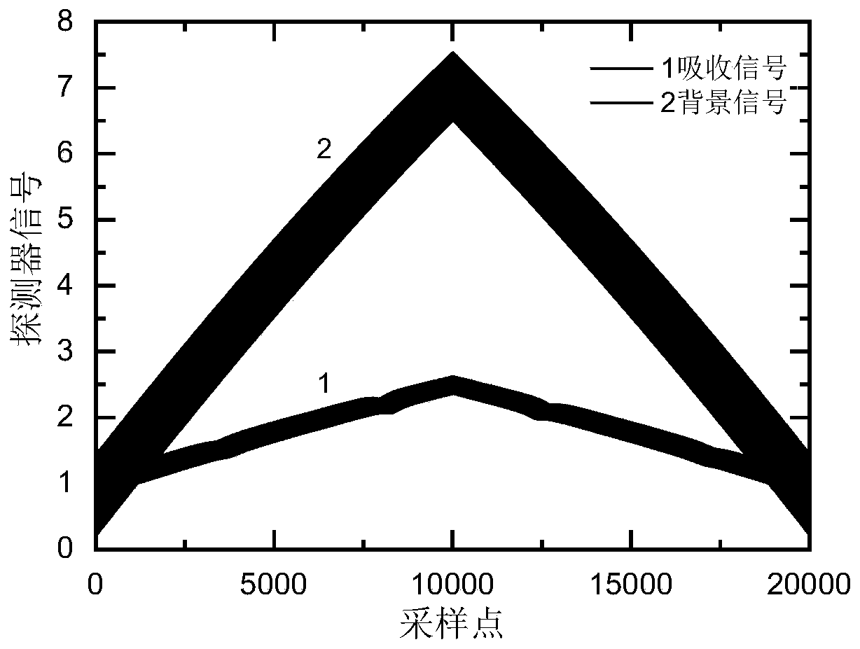 Wavelength modulation absorption spectrum absorption optical path and gas concentration synchronous inversion method