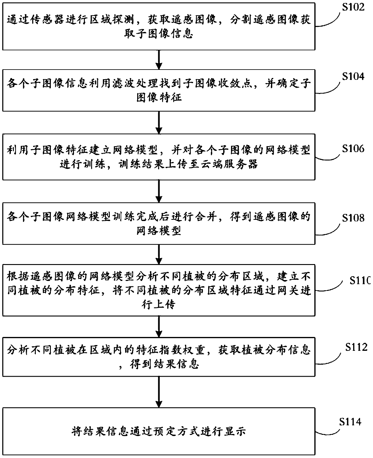 Remote sensing imaging principle-based earth surface vegetation distribution recognition method