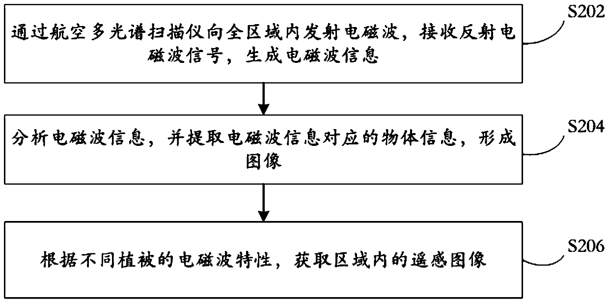 Remote sensing imaging principle-based earth surface vegetation distribution recognition method